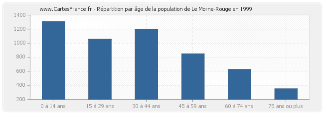 Répartition par âge de la population de Le Morne-Rouge en 1999